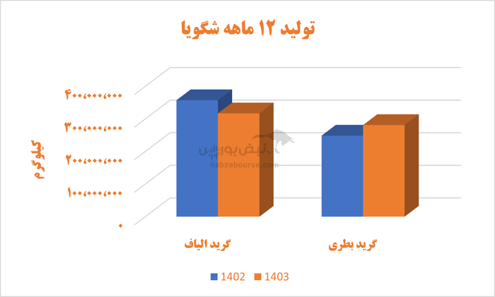 شگویا همچنان بر مدار کاهش | آقای قاسمی شهری این روند تا کی ادامه دارد؟