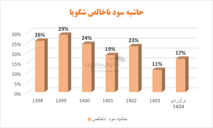 شگویا همچنان بر مدار کاهش | آقای قاسمی شهری این روند تا کی ادامه دارد؟