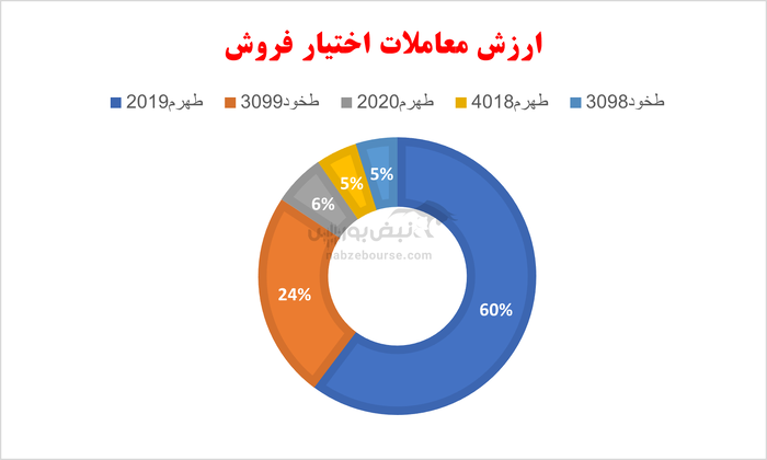 گزارش بازار آپشن چهارشنبه ۳۱ اردیبهشت ۱۴۰۴ | بالاترین ارزش معاملات این بار در یک اختیار فروش