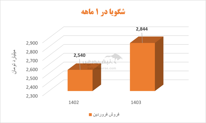 شگویا همچنان بر مدار کاهش | آقای قاسمی شهری این روند تا کی ادامه دارد؟