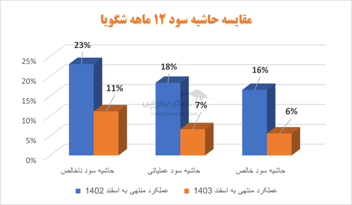 شگویا همچنان بر مدار کاهش | آقای قاسمی شهری این روند تا کی ادامه دارد؟