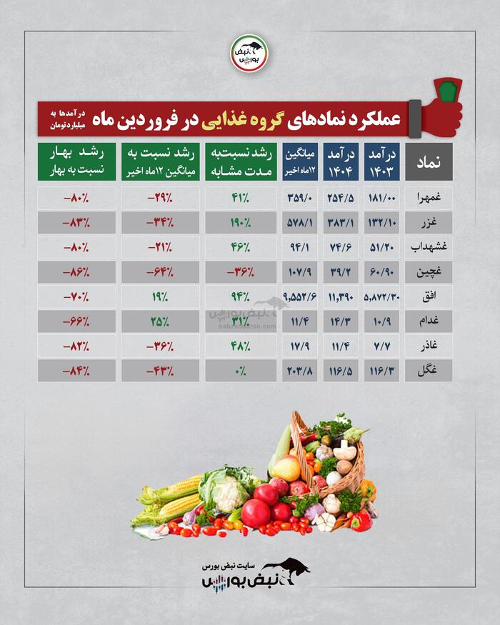 گزارش عملکرد یک ماهه ۱۵ گروه بورسی | کدام گروه وضعیت بهتری داشت؟