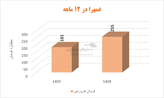 گروه تولیدی مهرام در مسیر سودآوری | نگاهی به کارنامه غمهرا در سالی که گذشت