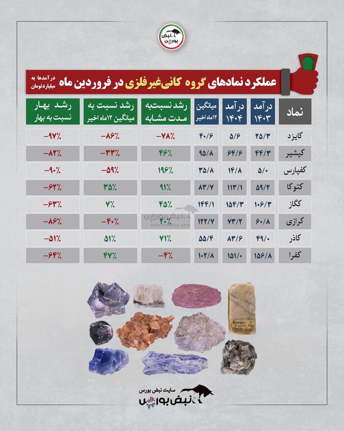گزارش عملکرد یک ماهه ۱۵ گروه بورسی | کدام گروه وضعیت بهتری داشت؟