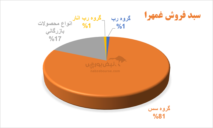 گروه تولیدی مهرام در مسیر سودآوری | نگاهی به کارنامه غمهرا در سالی که گذشت