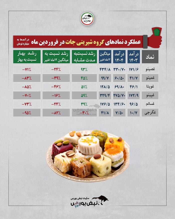 گزارش عملکرد یک ماهه ۱۵ گروه بورسی | کدام گروه وضعیت بهتری داشت؟