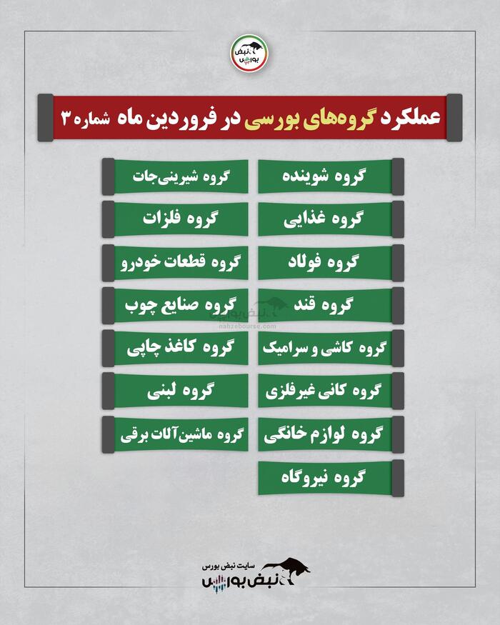 گزارش عملکرد یک ماهه ۱۵ گروه بورسی | کدام گروه وضعیت بهتری داشت؟