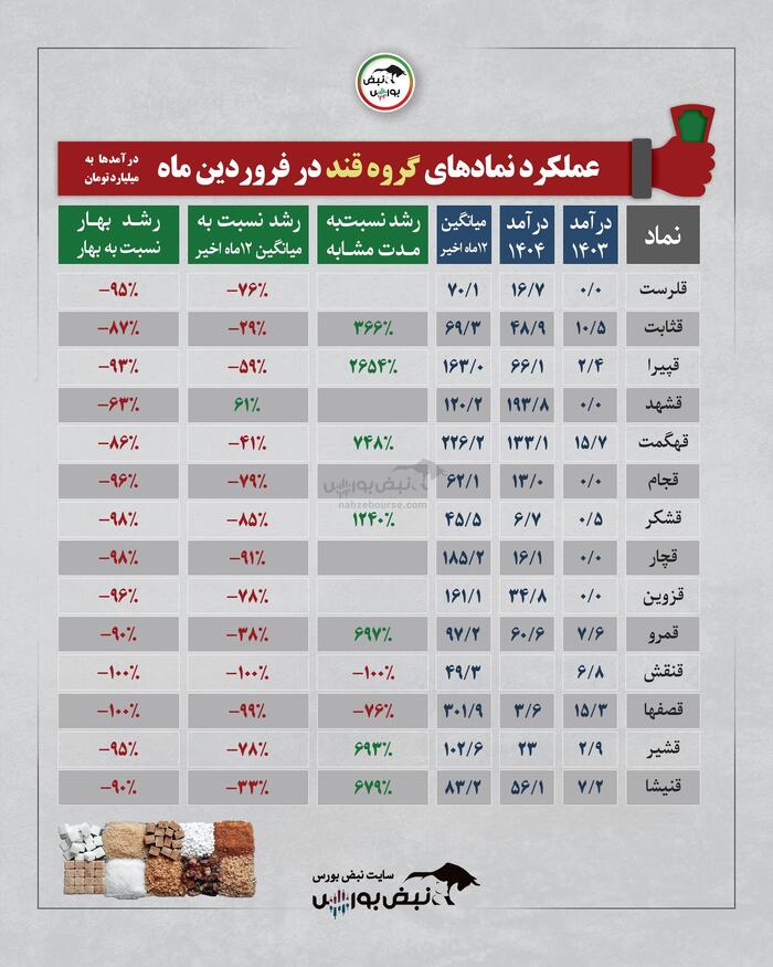 گزارش عملکرد یک ماهه ۱۵ گروه بورسی | کدام گروه وضعیت بهتری داشت؟