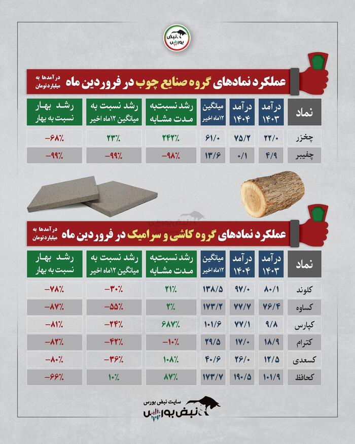 گزارش عملکرد یک ماهه ۱۵ گروه بورسی | کدام گروه وضعیت بهتری داشت؟
