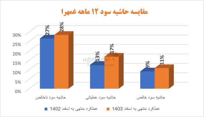 گروه تولیدی مهرام در مسیر سودآوری | نگاهی به کارنامه غمهرا در سالی که گذشت