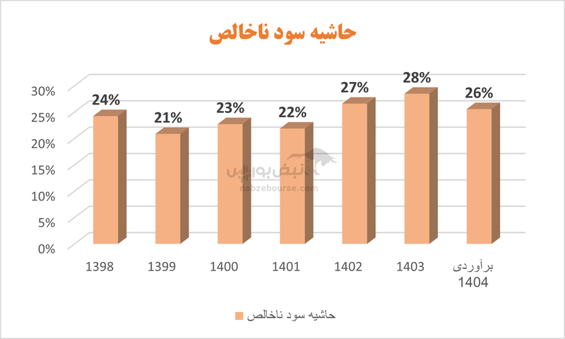 گروه تولیدی مهرام در مسیر سودآوری | نگاهی به کارنامه غمهرا در سالی که گذشت