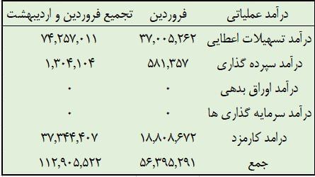 درآمد فوق العاده بانک شهر از تسهیلات اعطایی در دوماهه ابتدایی سال
