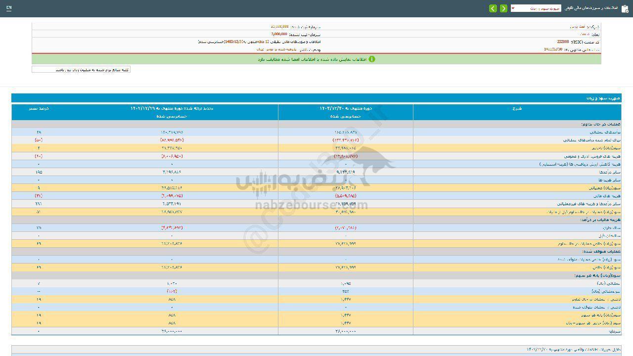 سهامداران شنفت چقدر سود گرفتند؟ سهامداران شنفت چقدر سود گرفتند؟