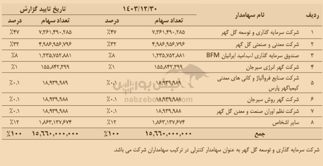 مجمع حگهر ۱۴۰۴ | میزان سود حگهر و زمان واریز آن | شرایط افزایش نیروی کار در حگهر