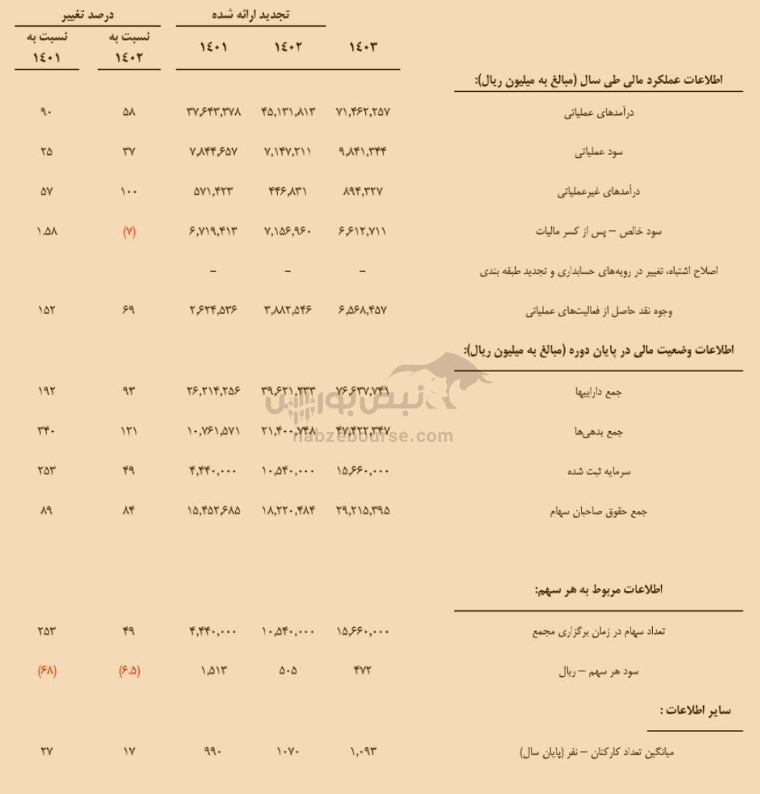 مجمع حگهر ۱۴۰۴ | میزان سود حگهر و زمان واریز آن | شرایط افزایش نیروی کار در حگهر