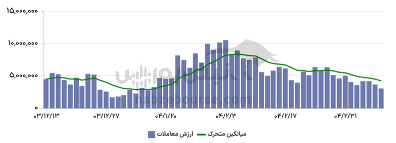 گزارش بازار آپشن شنبه ۱۰ خرداد ۱۴۰۴ | امروز اختیار‌های خرید این بانک پربازده بود