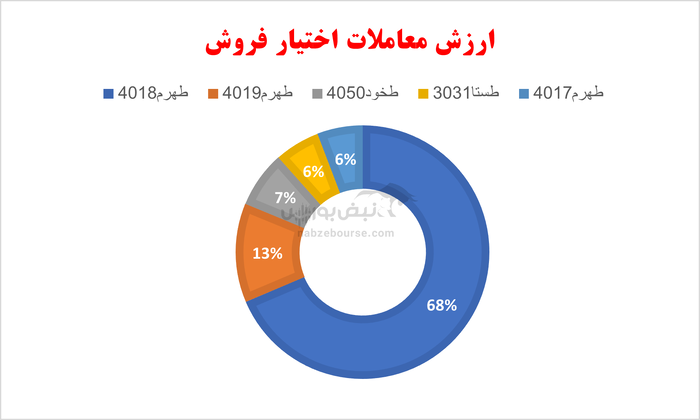 گزارش بازار آپشن شنبه ۱۰ خرداد ۱۴۰۴ | امروز اختیار‌های خرید این بانک پربازده بود