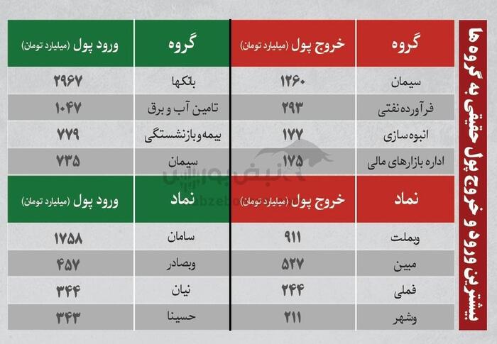 بهترین سهام بورسی شنبه ۱۰ خرداد ۱۴۰۴| کدام نماد‌ها خروج پول داشتند؟