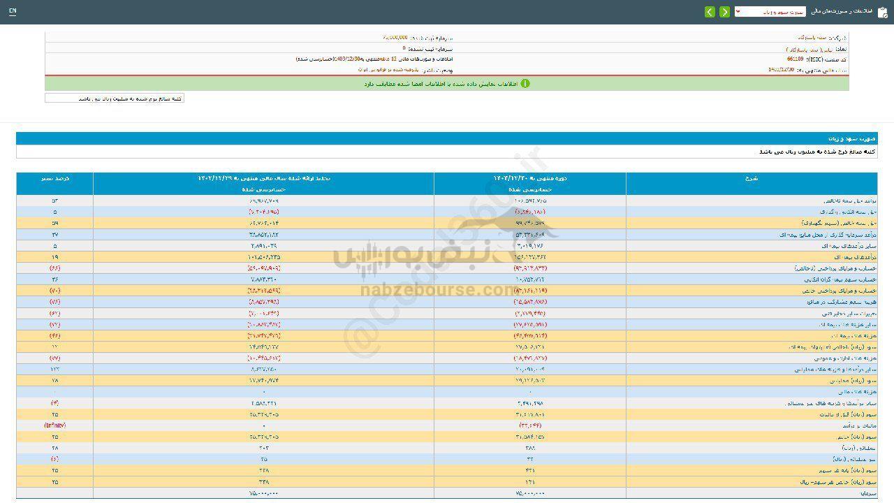 افزایش ۲۵ درصدی سود این نماد در سال ۱۴۰۳ افزایش ۲۵ درصدی سود این نماد در سال ۱۴۰۳