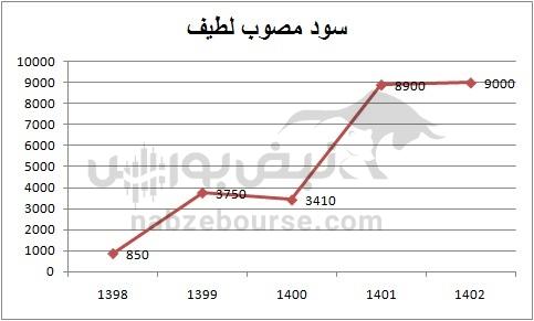 هفته آینده با کدام نماد‌ها به مجمع برویم؟ | سود کدام نماد جذاب تر خواهد بود؟
