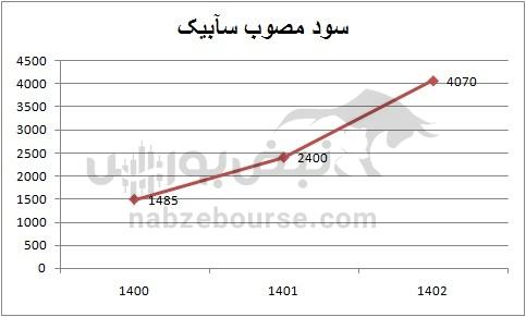 هفته آینده با کدام نماد‌ها به مجمع برویم؟ | سود کدام نماد جذاب تر خواهد بود؟