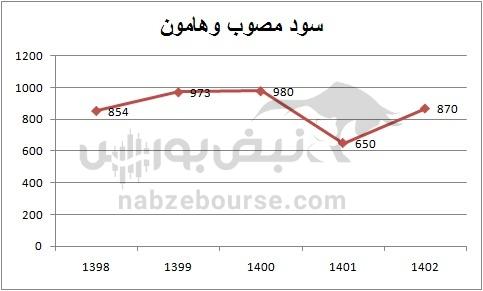 هفته آینده با کدام نماد‌ها به مجمع برویم؟ | سود کدام نماد جذاب تر خواهد بود؟