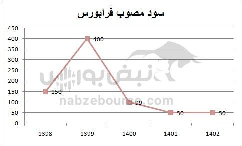 هفته آینده با کدام نماد‌ها به مجمع برویم؟ | سود کدام نماد جذاب تر خواهد بود؟