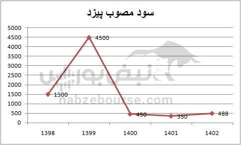 هفته آینده با کدام نماد‌ها به مجمع برویم؟ | سود کدام نماد جذاب تر خواهد بود؟