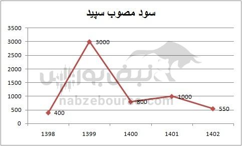 هفته آینده با کدام نماد‌ها به مجمع برویم؟ | سود کدام نماد جذاب تر خواهد بود؟