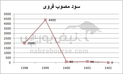 هفته آینده با کدام نماد‌ها به مجمع برویم؟ | سود کدام نماد جذاب تر خواهد بود؟