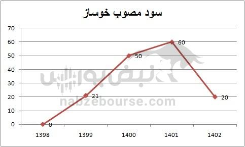 هفته آینده با کدام نماد‌ها به مجمع برویم؟ | سود کدام نماد جذاب تر خواهد بود؟