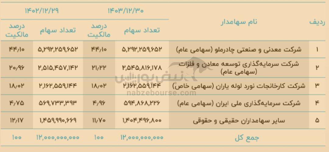 مجمع ارفع ۱۴۰۴ | میزان سود ارفع | جو ناآرام مجمع امسال ارفع!