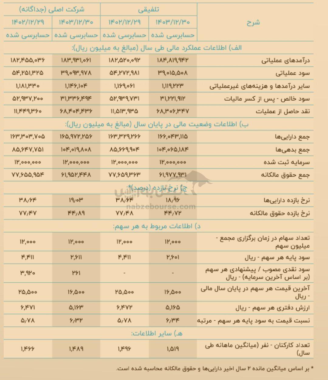 مجمع ارفع ۱۴۰۴ | میزان سود ارفع | جو ناآرام مجمع امسال ارفع!