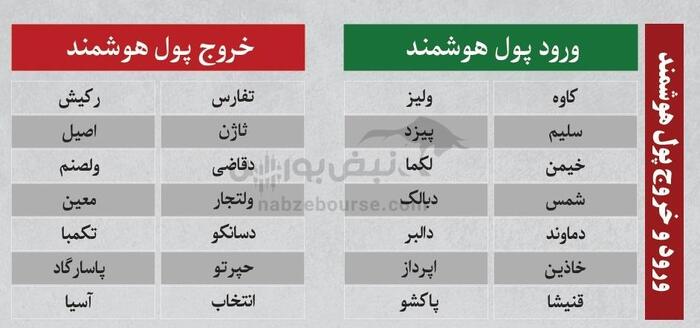 بهترین سهام بورسی امروز ۱۲ خرداد ۱۴۰۴ | سرخطی‌های فردا کدامند؟