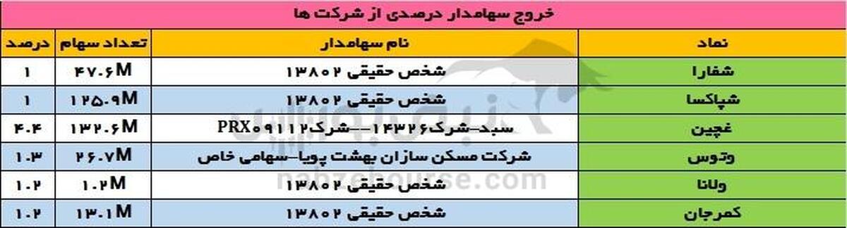 تغییرات سهامداران عمده یکشنبه ۱۱ خرداد ۱۴۰۴ |