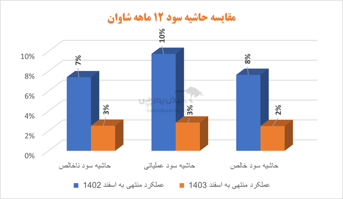 سود شاوان به کمتر از نیمی از سال قبل رسید | آقای محجوب برنامه شما چیست؟