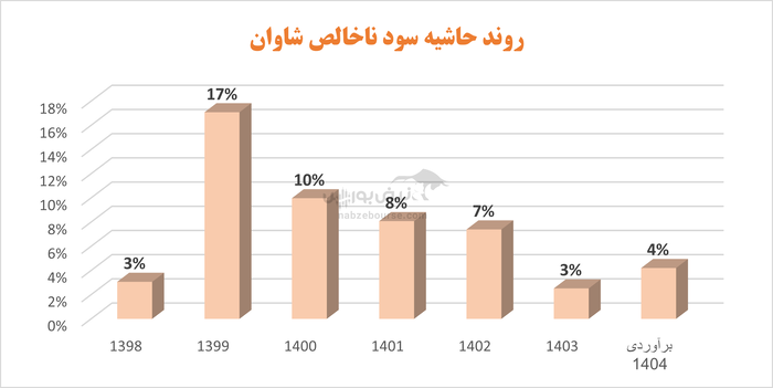 سود شاوان به کمتر از نیمی از سال قبل رسید | آقای محجوب برنامه شما چیست؟