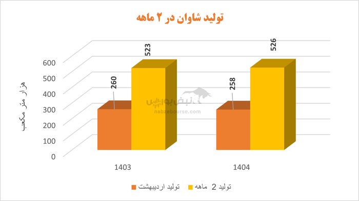 سود شاوان به کمتر از نیمی از سال قبل رسید | آقای محجوب برنامه شما چیست؟