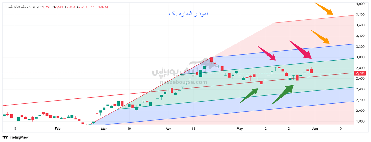 تحلیل تکنیکال وبملت ۱۱ خرداد ۱۴۰۴ | مهمترین مقاومت وبملت کجاست؟