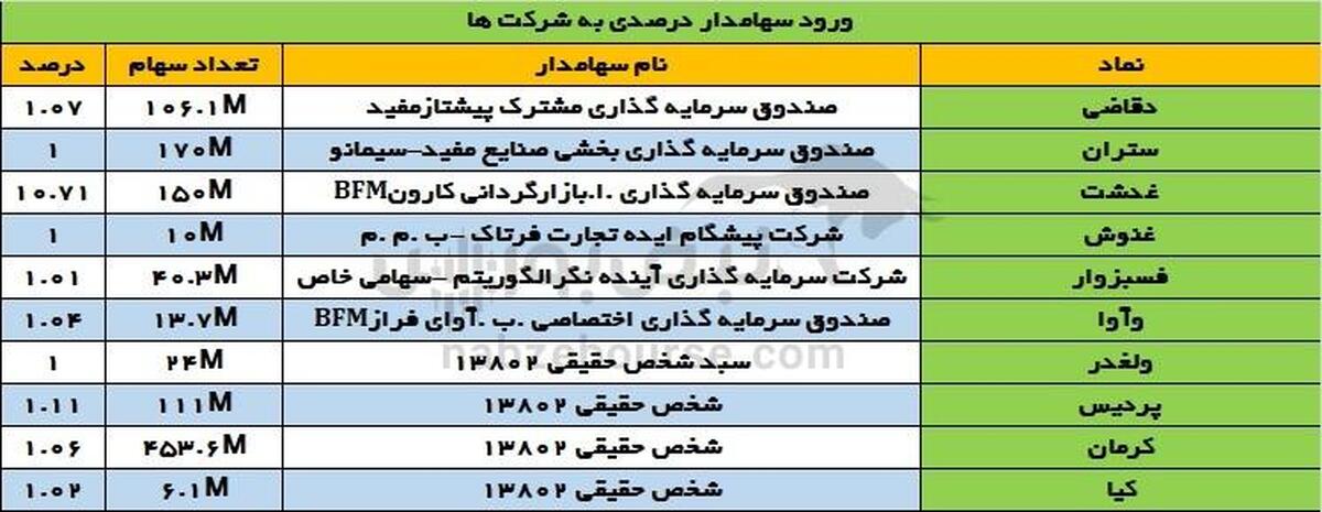 تغییرات سهامداران عمده یکشنبه ۱۱ خرداد ۱۴۰۴ |