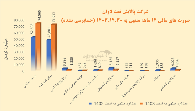 سود شاوان به کمتر از نیمی از سال قبل رسید | آقای محجوب برنامه شما چیست؟