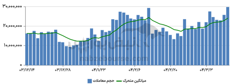 گزارش بازار آپشن یکشنبه ۱۱ خرداد ۱۴۰۴ | حجم معاملات رکورد شکست