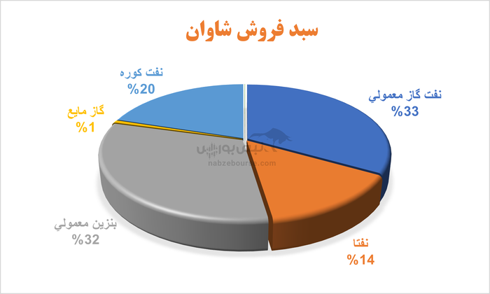 سود شاوان به کمتر از نیمی از سال قبل رسید | آقای محجوب برنامه شما چیست؟