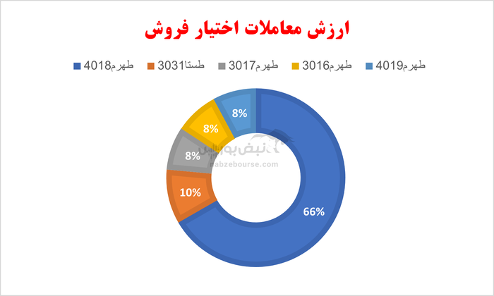 گزارش بازار آپشن یکشنبه ۱۱ خرداد ۱۴۰۴ | حجم معاملات رکورد شکست