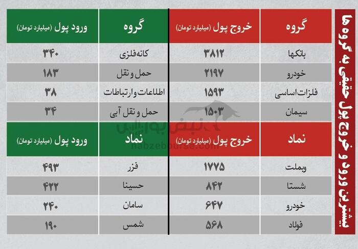 بهترین سهام بورسی امروز ۱۲ خرداد ۱۴۰۴ | سرخطی‌های فردا کدامند؟