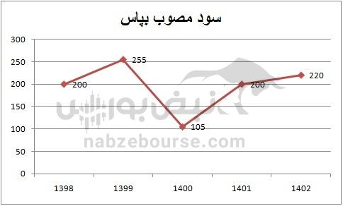 هفته آینده با کدام نماد‌ها به مجمع برویم؟ | کدام نماد سود بهتری تقسیم خواهد کرد؟ (قسمت دوم)
