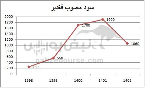 هفته آینده با کدام نماد‌ها به مجمع برویم؟ | کدام نماد سود بهتری تقسیم خواهد کرد؟ (قسمت دوم)