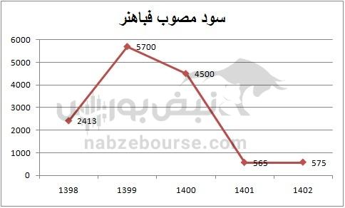 هفته آینده با کدام نماد‌ها به مجمع برویم؟ | کدام نماد سود بهتری تقسیم خواهد کرد؟ (قسمت دوم)