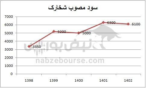 هفته آینده با کدام نماد‌ها به مجمع برویم؟ | کدام نماد سود بهتری تقسیم خواهد کرد؟ (قسمت دوم)