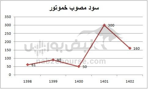 هفته آینده با کدام نماد‌ها به مجمع برویم؟ | کدام نماد سود بهتری تقسیم خواهد کرد؟ (قسمت دوم)